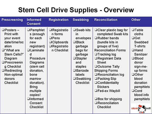 Overview of stem cell drive supplies